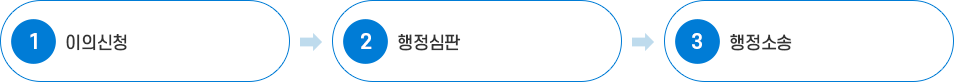 불복구제절차 : 이의신청 → 행정심판 → 행정소송