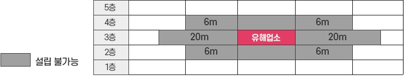 건물 연면적이 1,650㎡이하인 경우 동일 건물에 유해업소가 있을 시 설립할 수 없음. 건물 연면적이 1,650㎡이상인 경우 ①같은 층 수평거리 20m이내에 ②위층, 아래층 수평거리 6m이내에 유해업소 있을 시 설립할 수 없음. 이미지