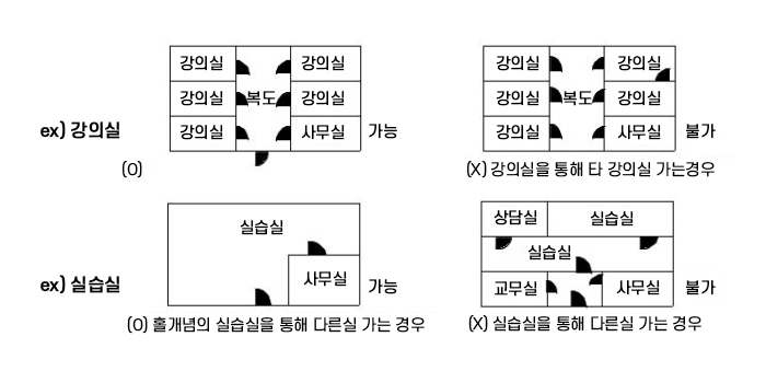 구조: 각 강의실(실습실, 열람실 등)에는 별도의 출입문이 있어야 하며, 다른 실(사무실, 강의실 등)을 가기 위한 복도(통로)로 이용할 수 없음에 대한 예시 구조도 안내